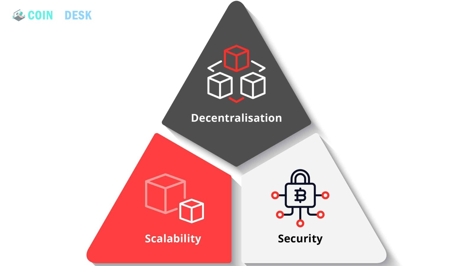 The Scalability Trilemma