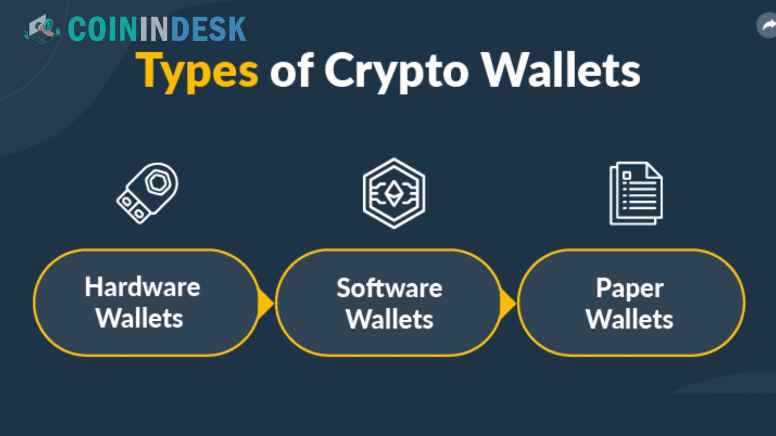 Types of Crypto Wallets