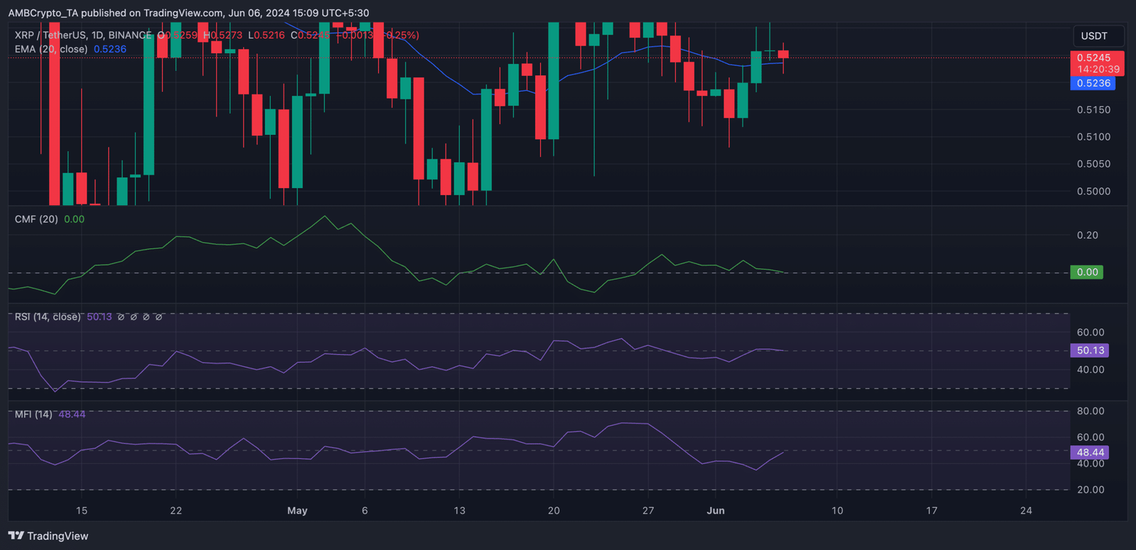 XRP Set for Growth Amid Bullish Indicators