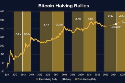 Bitcoin $100K Fed rate cuts