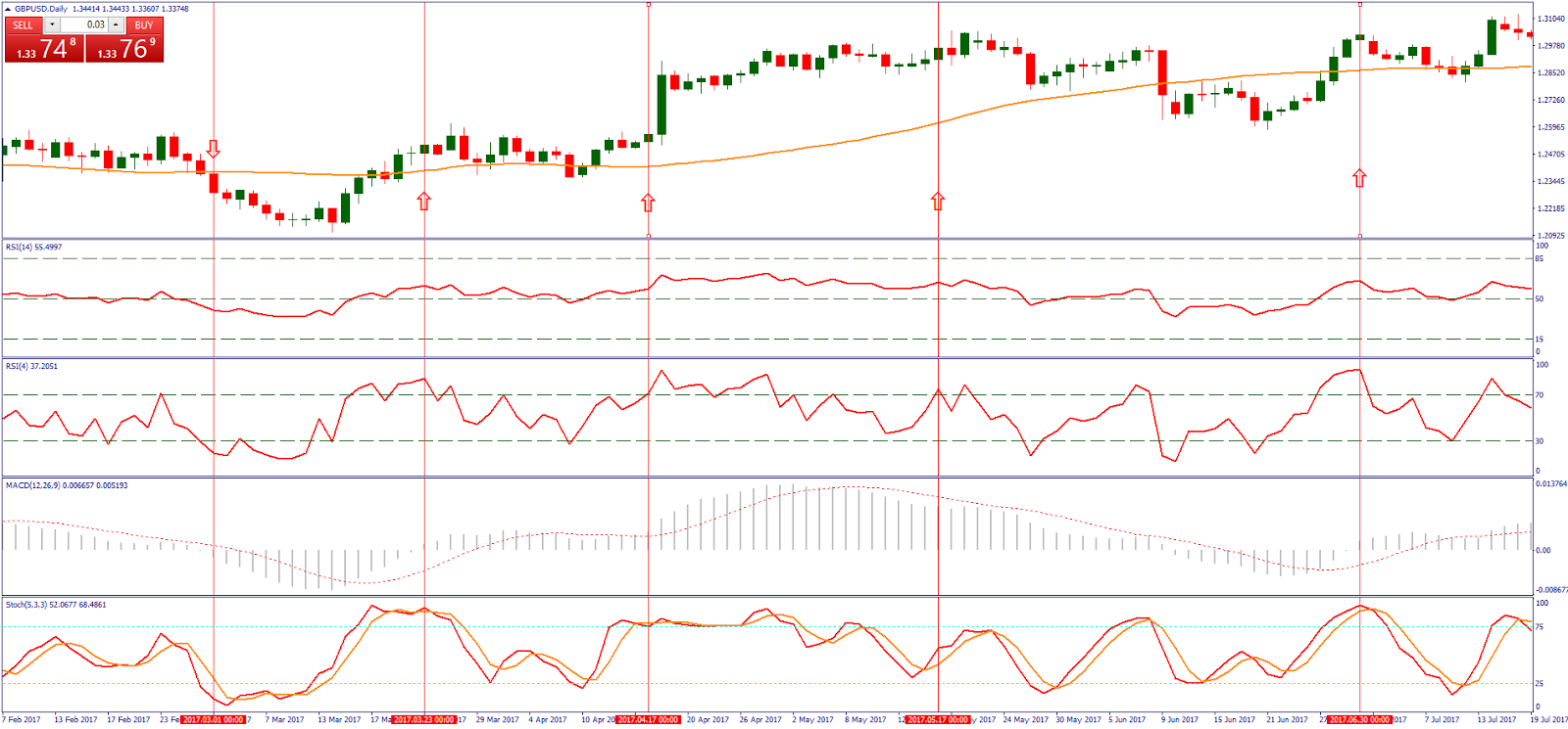 Momentum Oscillators Strategy