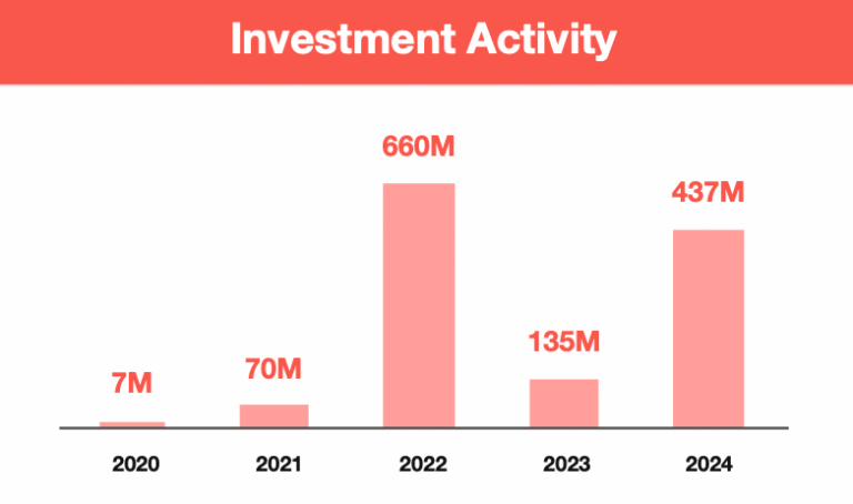 Web3 investment trends