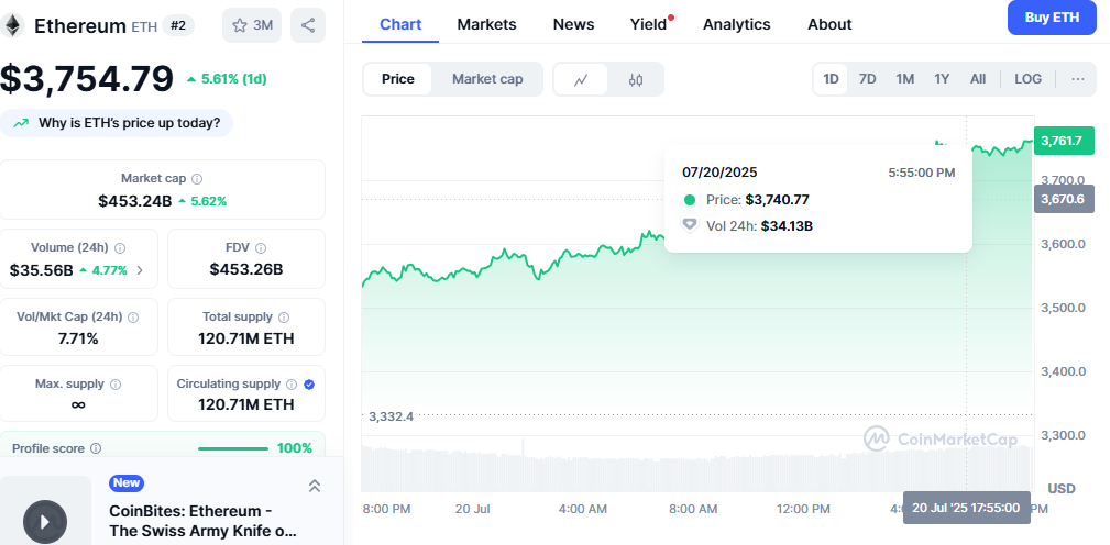 Best Ethereum Price Prediction Today