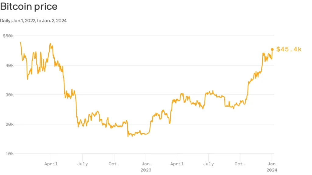 Bitcoin price today