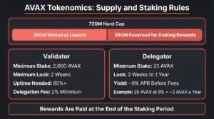 AVAX tokenomics infographic showing the 720 million supply cap, 2,000 AVAX validator minimum and 25 AVAX delegator minimum