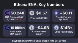 Ethena ENA key numbers infographic showing a $0.248 price, 15 billion supply and USDe supply near $4.9 billion