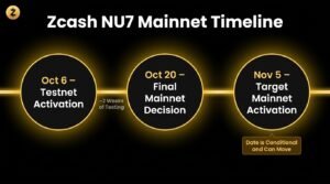 Zcash NU7 mainnet timeline showing testnet on October 6, final decision on October 20 and target activation on November 5